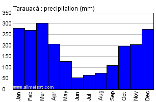 Tarauaca, Acre Brazil Annual Precipitation Graph